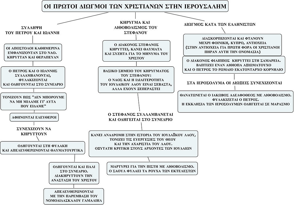 dioxeis-christianon-ierosolyma
